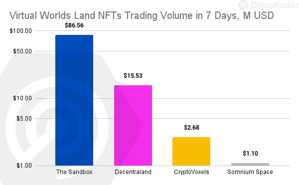Virtual Worlds Land NFTs Trading Volume in 7 Days, M USD